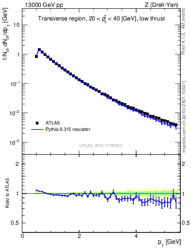 Plot of ch.pt in 13000 GeV pp collisions