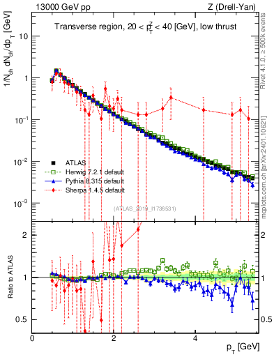 Plot of ch.pt in 13000 GeV pp collisions