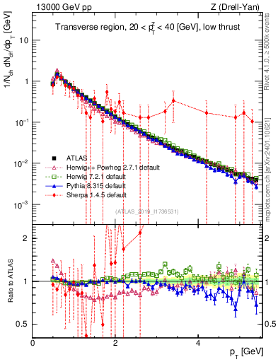 Plot of ch.pt in 13000 GeV pp collisions