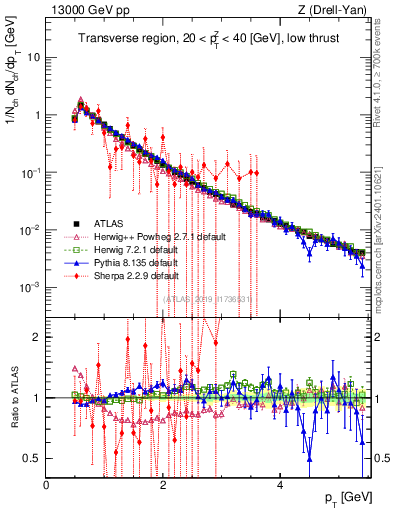 Plot of ch.pt in 13000 GeV pp collisions