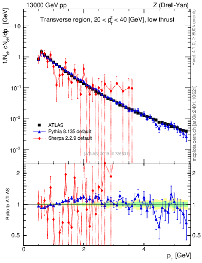 Plot of ch.pt in 13000 GeV pp collisions