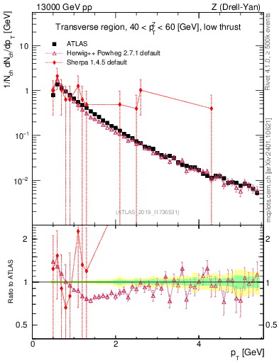 Plot of ch.pt in 13000 GeV pp collisions