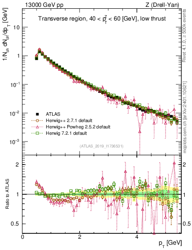 Plot of ch.pt in 13000 GeV pp collisions