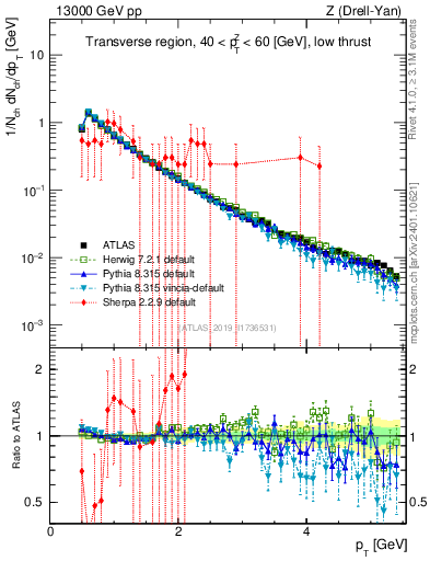 Plot of ch.pt in 13000 GeV pp collisions