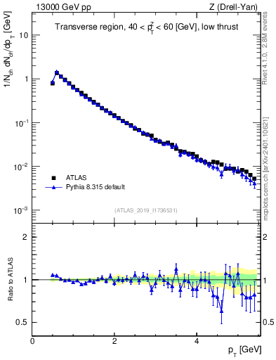Plot of ch.pt in 13000 GeV pp collisions