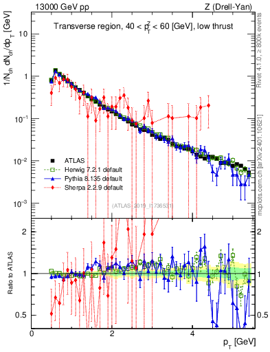 Plot of ch.pt in 13000 GeV pp collisions