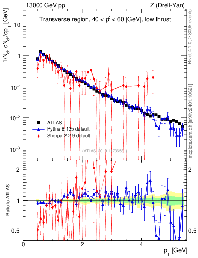 Plot of ch.pt in 13000 GeV pp collisions