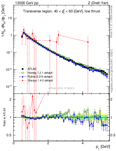 Plot of ch.pt in 13000 GeV pp collisions