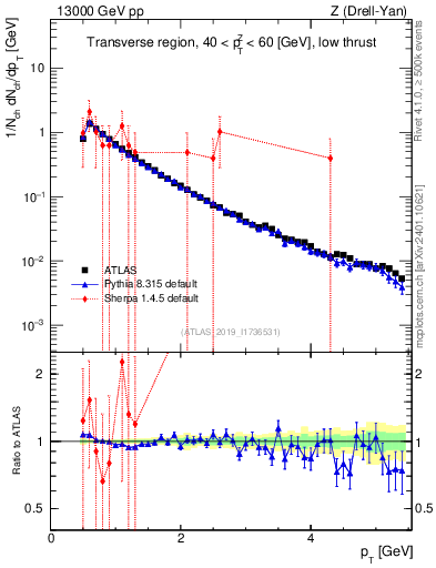 Plot of ch.pt in 13000 GeV pp collisions