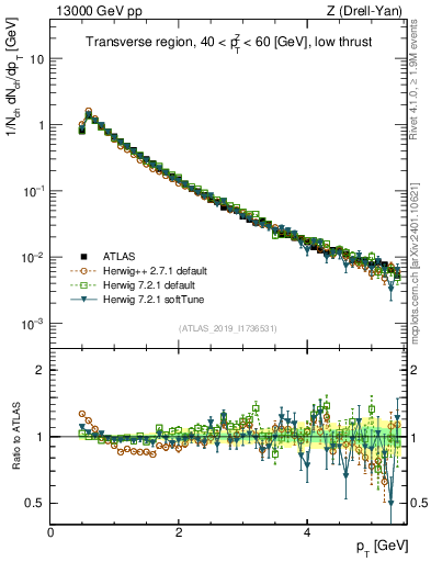 Plot of ch.pt in 13000 GeV pp collisions