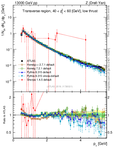 Plot of ch.pt in 13000 GeV pp collisions