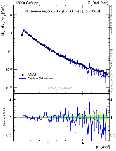 Plot of ch.pt in 13000 GeV pp collisions