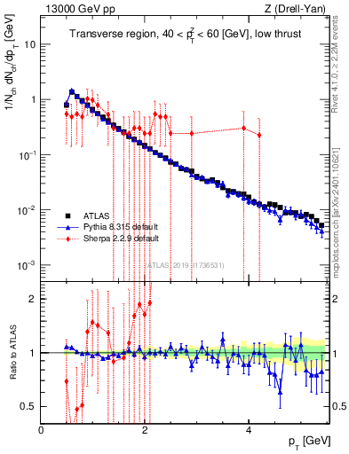 Plot of ch.pt in 13000 GeV pp collisions