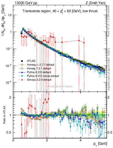 Plot of ch.pt in 13000 GeV pp collisions