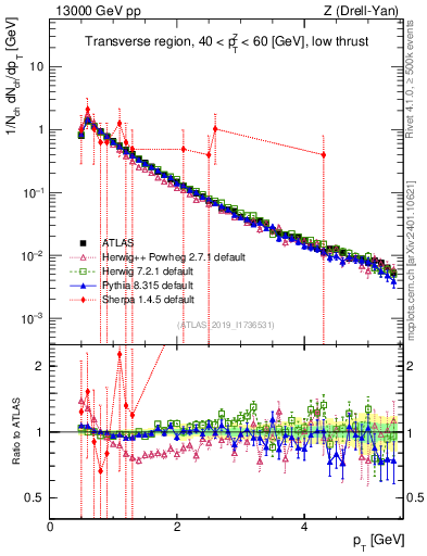 Plot of ch.pt in 13000 GeV pp collisions