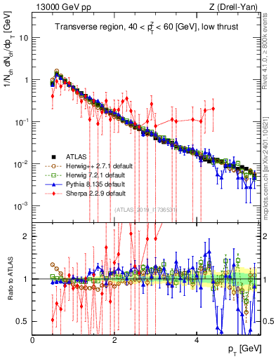 Plot of ch.pt in 13000 GeV pp collisions