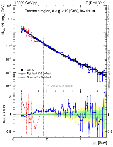 Plot of ch.pt in 13000 GeV pp collisions