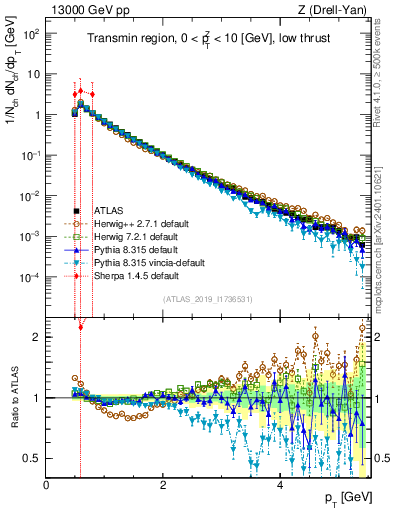 Plot of ch.pt in 13000 GeV pp collisions