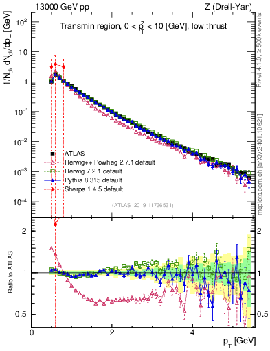 Plot of ch.pt in 13000 GeV pp collisions