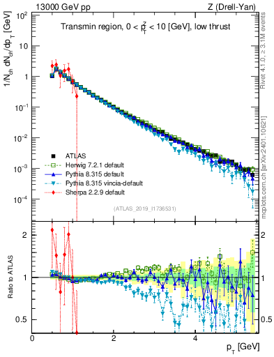 Plot of ch.pt in 13000 GeV pp collisions