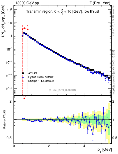 Plot of ch.pt in 13000 GeV pp collisions