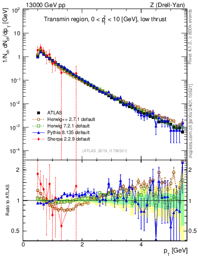 Plot of ch.pt in 13000 GeV pp collisions