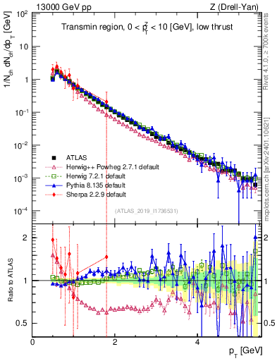 Plot of ch.pt in 13000 GeV pp collisions