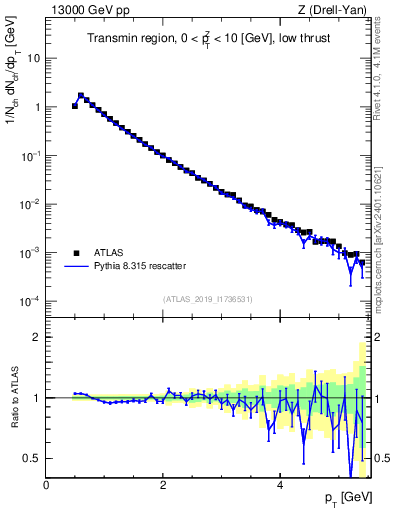 Plot of ch.pt in 13000 GeV pp collisions