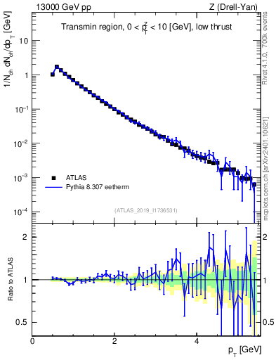 Plot of ch.pt in 13000 GeV pp collisions