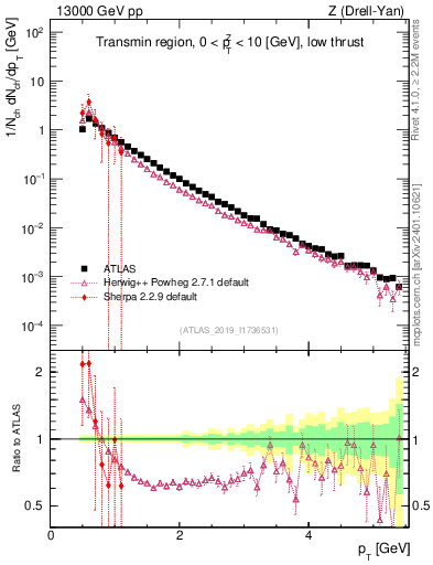 Plot of ch.pt in 13000 GeV pp collisions