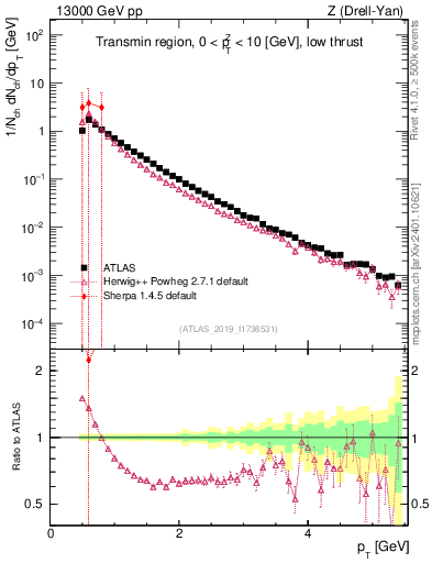 Plot of ch.pt in 13000 GeV pp collisions