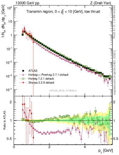 Plot of ch.pt in 13000 GeV pp collisions