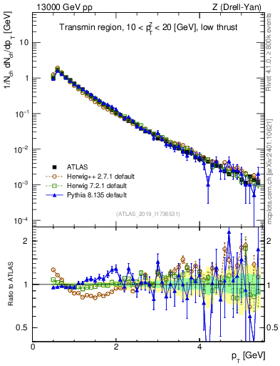 Plot of ch.pt in 13000 GeV pp collisions