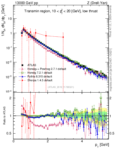 Plot of ch.pt in 13000 GeV pp collisions