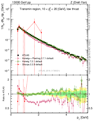 Plot of ch.pt in 13000 GeV pp collisions