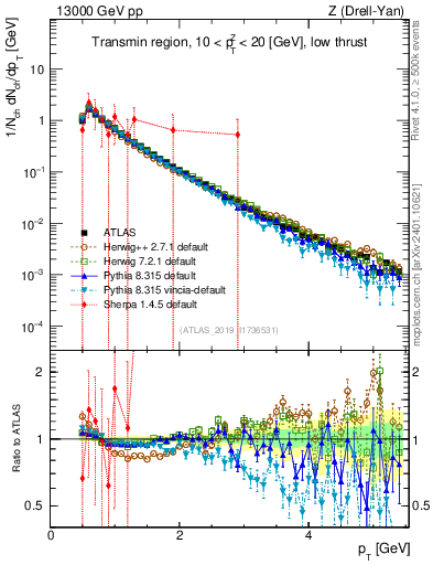 Plot of ch.pt in 13000 GeV pp collisions