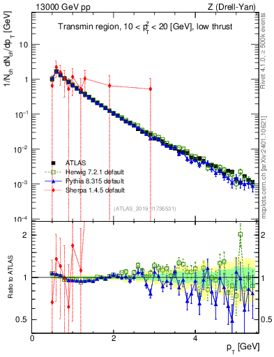 Plot of ch.pt in 13000 GeV pp collisions
