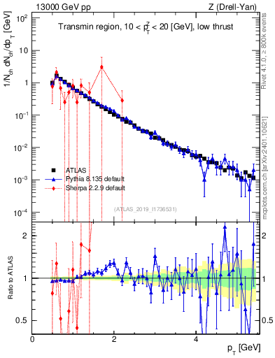 Plot of ch.pt in 13000 GeV pp collisions