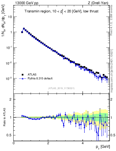 Plot of ch.pt in 13000 GeV pp collisions