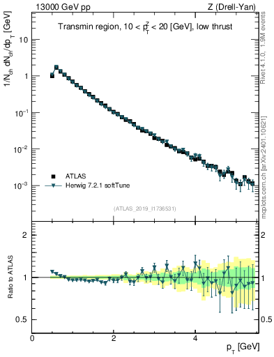Plot of ch.pt in 13000 GeV pp collisions