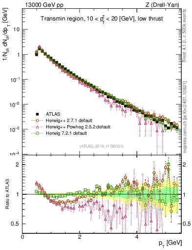 Plot of ch.pt in 13000 GeV pp collisions