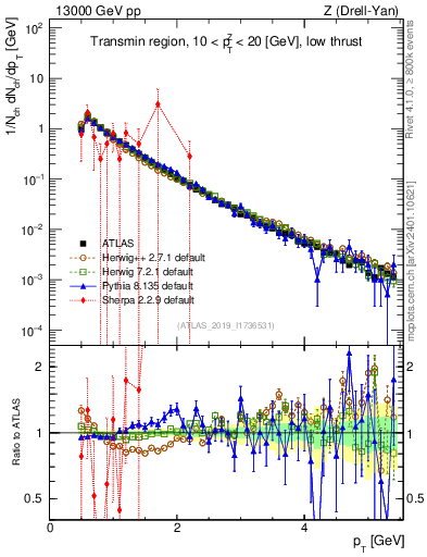 Plot of ch.pt in 13000 GeV pp collisions