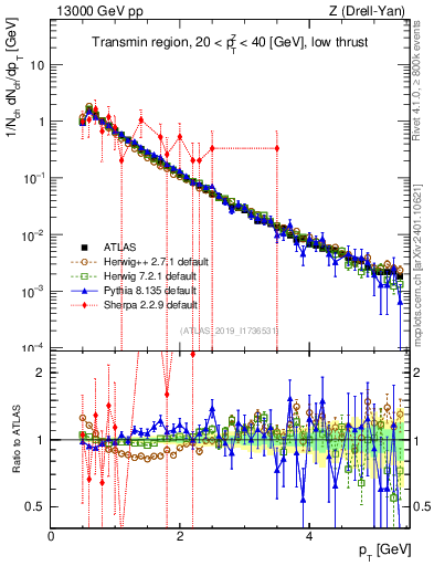 Plot of ch.pt in 13000 GeV pp collisions