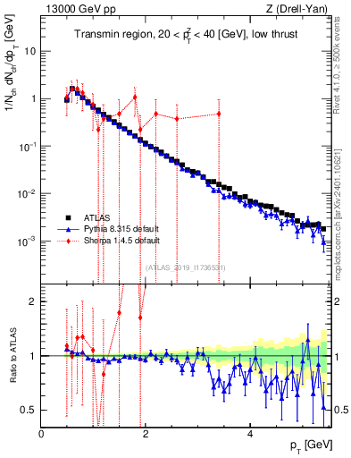 Plot of ch.pt in 13000 GeV pp collisions