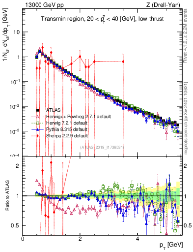 Plot of ch.pt in 13000 GeV pp collisions