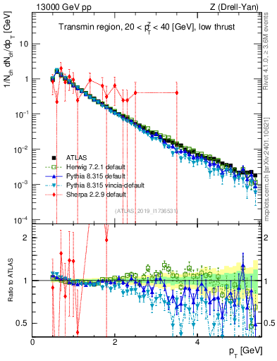 Plot of ch.pt in 13000 GeV pp collisions