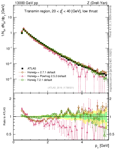Plot of ch.pt in 13000 GeV pp collisions