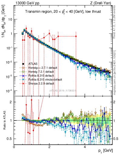 Plot of ch.pt in 13000 GeV pp collisions