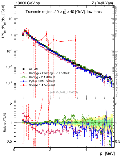 Plot of ch.pt in 13000 GeV pp collisions