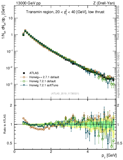 Plot of ch.pt in 13000 GeV pp collisions